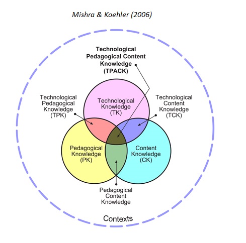Technological Pedagogical And Content Knowledge (TPACK)